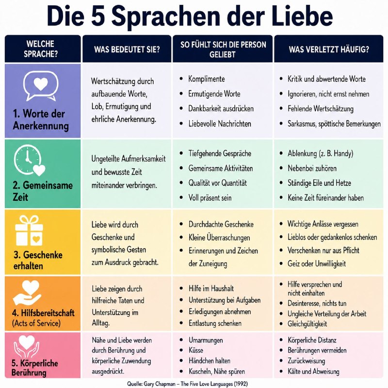 Mehr über den Artikel erfahren Die Sprachen der Liebe